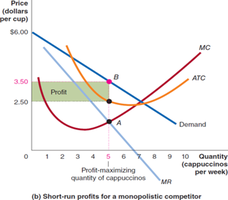 Short-run profits for a monopolistic competitor
