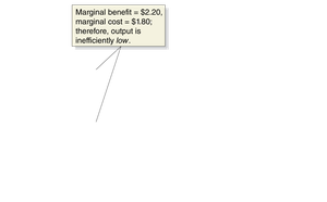 Marginal benefit exceeds marginal cost: output is inefficiently low