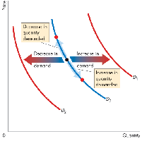 Decrease in demand