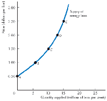 Supply curve for energy bars