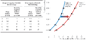 Shift in supply curve due to new technology