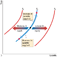 Shift in supply curve