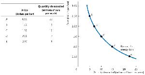 Demand curve for energy bars