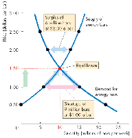 Price adjustments in market equilibrium