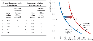 Shift in demand curve due to higher income