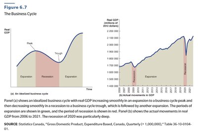 Idealized and actual business cycle with real GDP and periods of expansion and recession