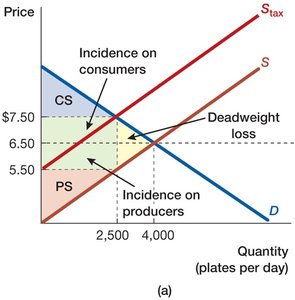 Tax incidence with elastic supply