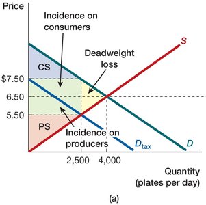 Tax incidence with elastic demand