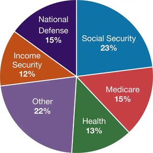 Federal government spending breakdown