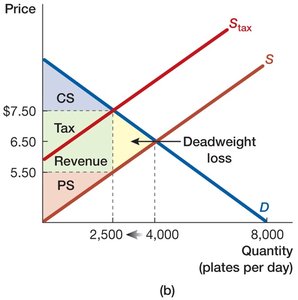 Market equilibrium after per-unit tax