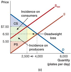 Tax incidence split between consumers and producers