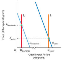 Diamond-Water Paradox graph