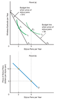 Panels showing budget line rotation and demand curve derivation