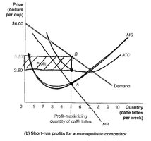 Short-run profits for a monopolistic competitor