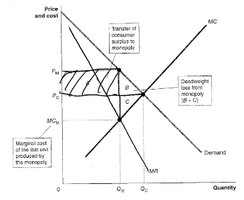Monopoly deadweight loss and transfer of consumer surplus