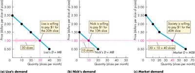 Individual and market demand curves for pizza slices