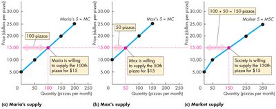 Individual and market supply curves for pizzas