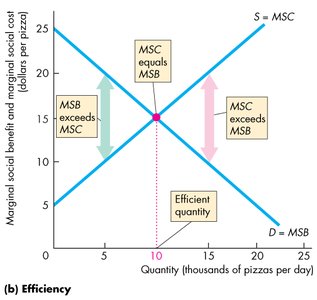 Efficiency in competitive equilibrium: intersection of MSB and MSC