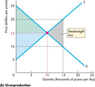 Deadweight loss from overproduction in a competitive market