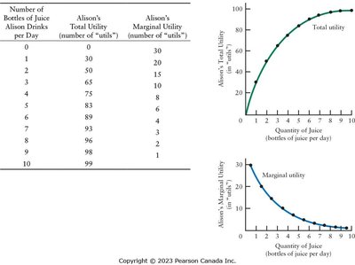 Table and graphs of Alison's total and marginal utility from juice consumption