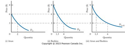 Individual and market demand curves for two consumers