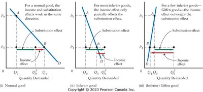 Income and substitution effects for normal, inferior, and Giffen goods