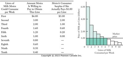 Table and bar graph of Moira's consumer surplus on milk consumption