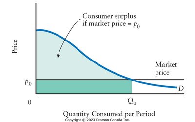 Consumer surplus as area under demand curve and above price line