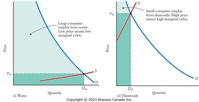 Resolving the paradox of value: water vs. diamonds