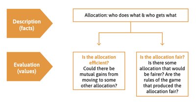 Diagram of allocation evaluation: efficiency and fairness