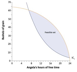 Feasible set between frontier and reservation curve