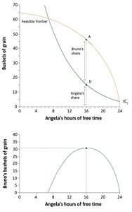 Table of economic rents under forced labour
