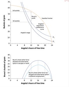 Table of economic rents under contract