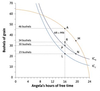 Pareto efficiency curve: all grain consumed, MRS=MRT