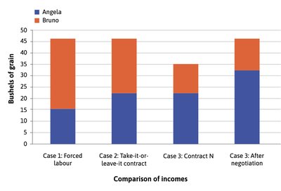 Lessons about efficiency and fairness