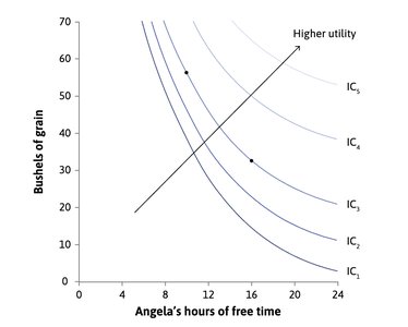 Angela's indifference curves: higher utility with more grain and free time