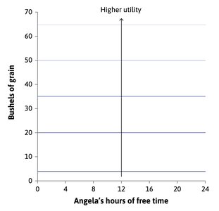Bruno's indifference curves: horizontal lines, utility increases with grain