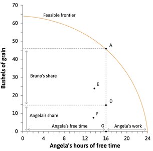 Feasible frontier and allocation under forced labour