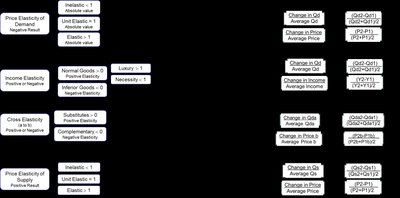 Summary table of elasticity types and formulas