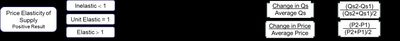 Perfectly inelastic supply curve