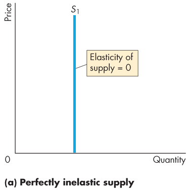 Unit elastic supply curve