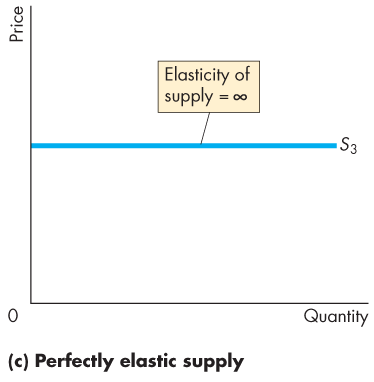 Unit elastic demand curve