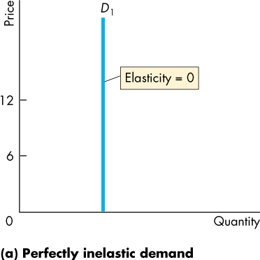 Perfectly elastic demand curve
