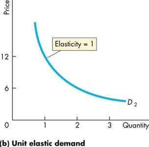 Perfectly elastic supply curve