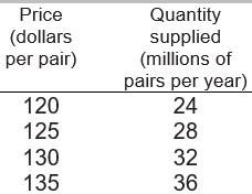 Supply schedule for jeans