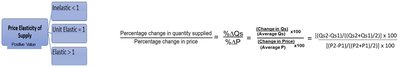 Summary table of price elasticity of supply