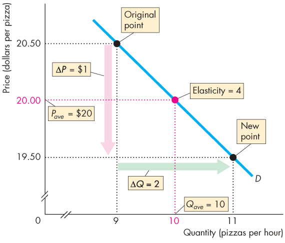 Graph showing calculation of elasticity using average price and quantity