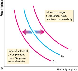 Graph showing cross elasticity with substitutes and complements