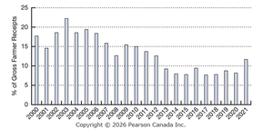 Historical subsidies to Canadian agriculture