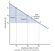 Consumer surplus area under demand curve above price